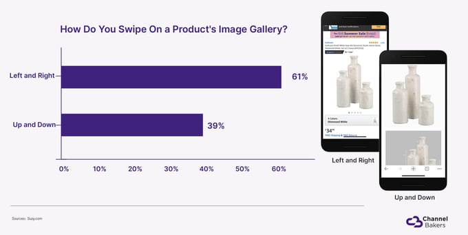 Survey bar chart showing people swipe Left and Right more than Up and Down on a Product's Image Gallery.