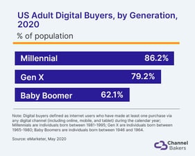 Bar chart showing US Adult Digital Buyers by generation, 2020.