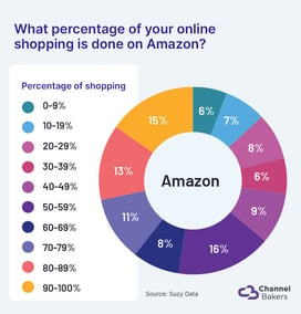 Pie chart showing what percentage of people shop online at Amazon.com.