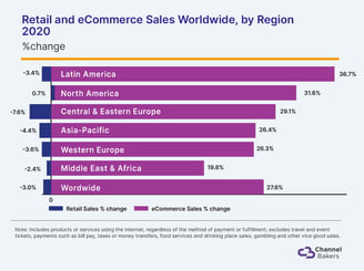 Bar chart showing Retail and eCommerce Sales Worldwide, by region in 2020.