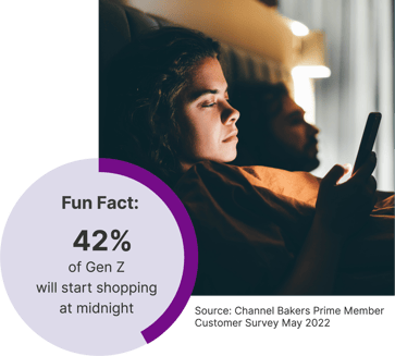 42% of Gen Z will start shopping  at midnight