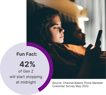 42% of Gen Z will start shopping at midnight