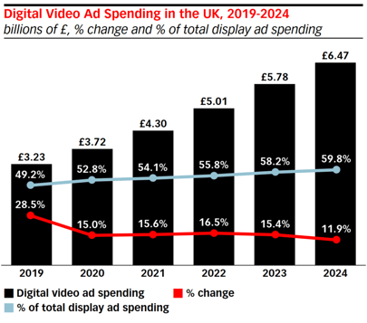 Bar chart showing Digital Video Ad Spending in the UK rising year-over-year.