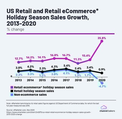 Chart showing US Retail and Retail eCommerce Holiday Season Sales Growth, 2013-2020.
