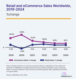 Chart showing Retail and eCommerce Sales Worldwide, 2019-2024.
