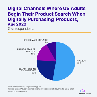 eMarkter chart about Digital Channels and Amazon's lead in product searches.