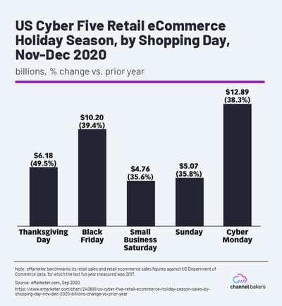 Chart showing sales revenue on US Cyber Five in 2020.