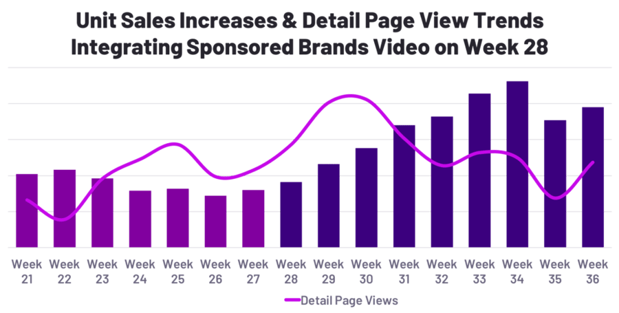 Chart showing the integration of Sponsored Brands Video for a client causing a rise in unit sales.