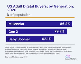 Bar chart showing US Adult Digital Buyers by generation, 2020.