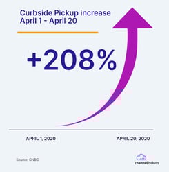 Graphic showing the massive upswing of 208% in curbside pickup in April 2020.