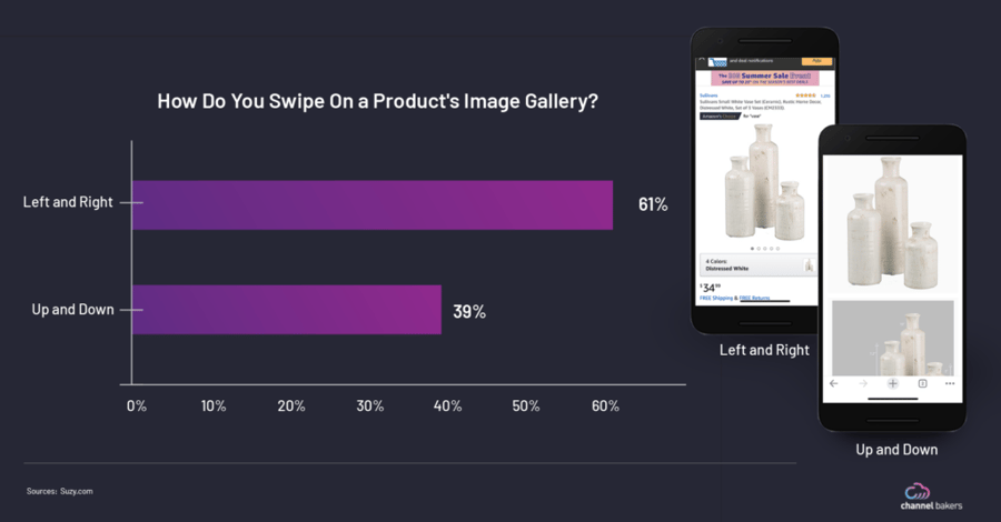 Survey bar chart showing people swipe Left and Right more than Up and Down on a Product's Image Gallery.