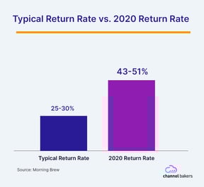 Bar graph showing the increase in return rate from typical return rate to 2020.