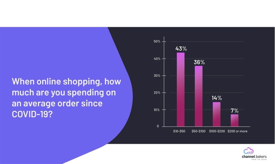 Graph chart showing how much people spend on an average online shopping order since COVID-19.