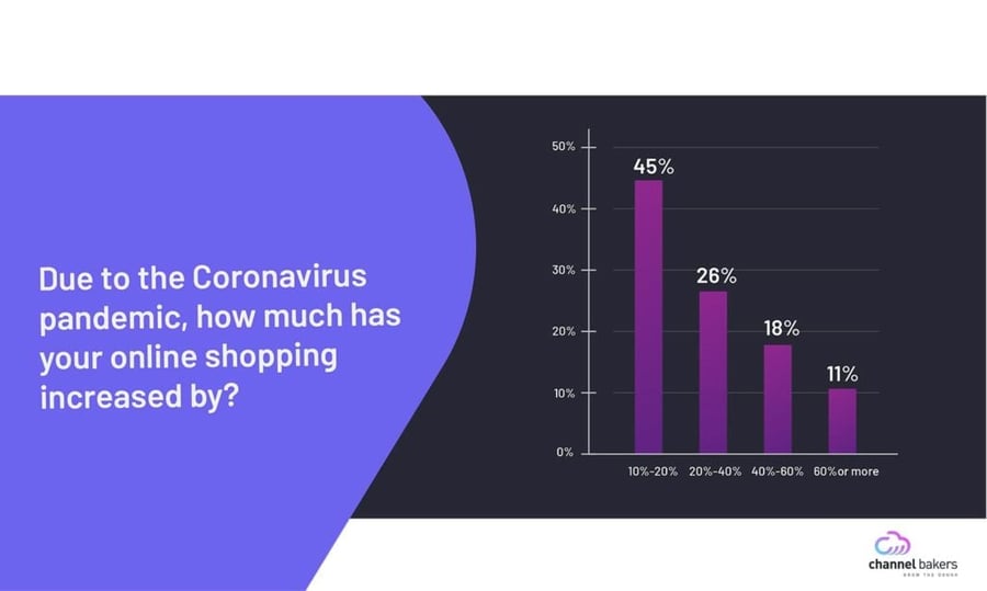 Graph chart showing how much shopping has increased by due the Coronavirus pandemic.