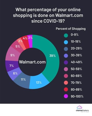Pie chart showing what percentagoe of online shopping is done on Walmart.com since COVID-19.