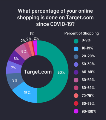 Pie chart showing what percentagoe of online shopping is done on Target.com since COVID-19.