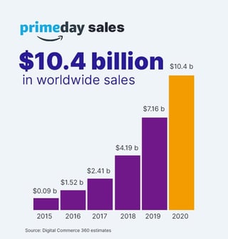 Bar graph of prime day sales showing $10.4 billion in worldwide sales in 2020.