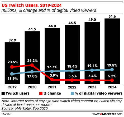 twitch monthly active users twitch monthly active users