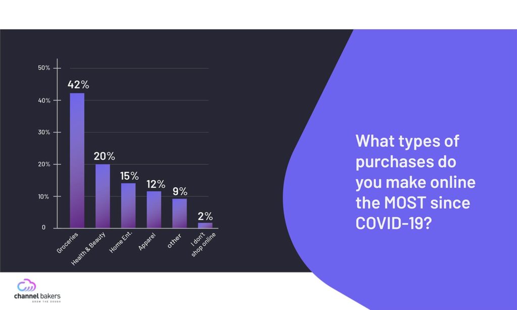 Graph chart showing what types of purchases people make most online during COVID-19.