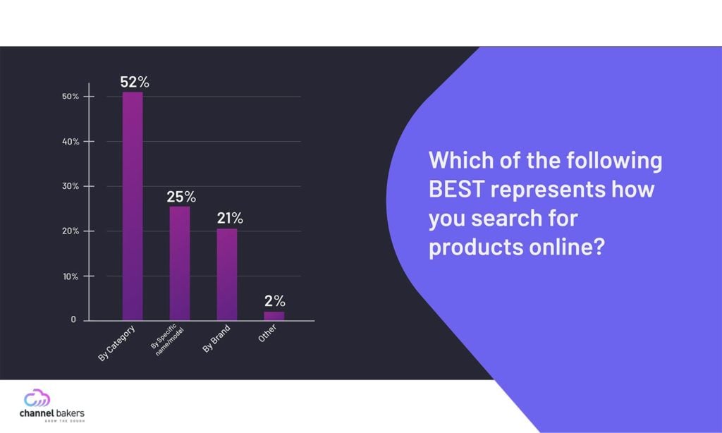 Chart showing which of the following best represents how people search for products online.