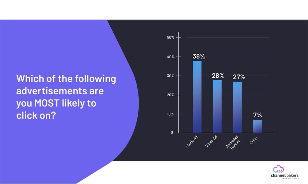 Graph chart showing which of the following advertisements people most likely click on.