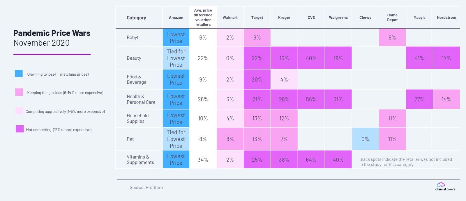 Chart showing Amazon having mainly the lowest prices in many categories such as Vitamins & Supplements, Pets, and Beauty.